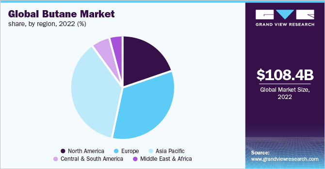 Global Butane Market revenue share, by region, 2022 (%)
