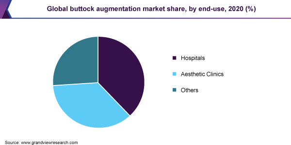 Global buttock augmentation market share, by end-use, 2020 (%)