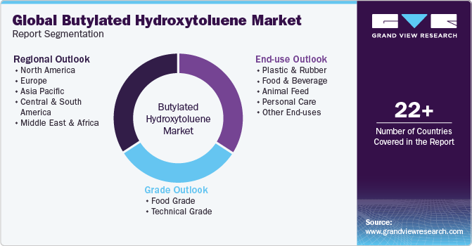 Global Butylated Hydroxytoulene Market Report Segmentation