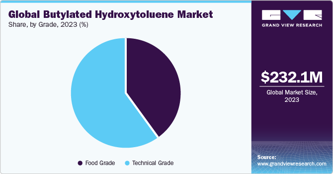 Global Butylated Hydroxytoulene Market share and size, 2023