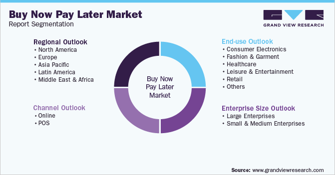 Global Buy Now Pay Later Market Segmentation