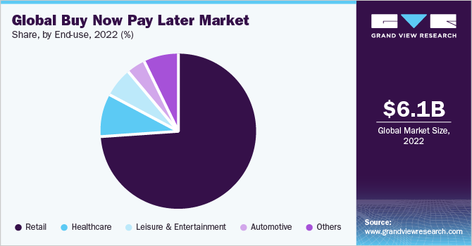 Global buy now pay later market share, by end use, 2020 (%)