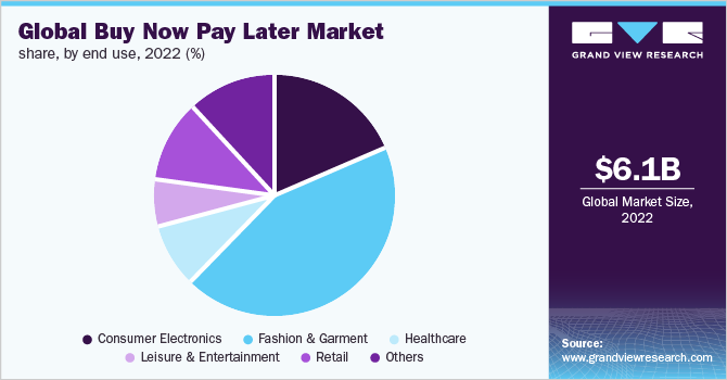 Global buy now pay a later market share, by end use, 2022 (%)