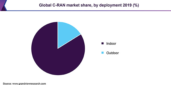 Global C-RAN market, by infrastructure 2016 (%)