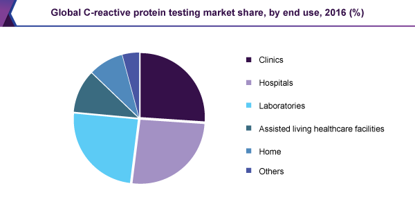 Global C-reactive protein test market share, by end use, 2016 (%)