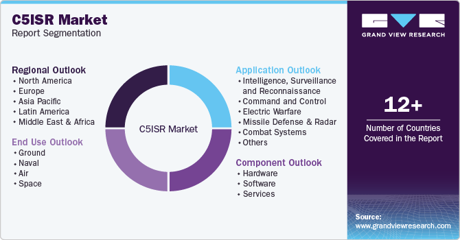 Global C5ISR Market Report Segmentation