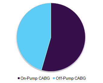 Global CABG market, by technology, 2016 (USD Million)