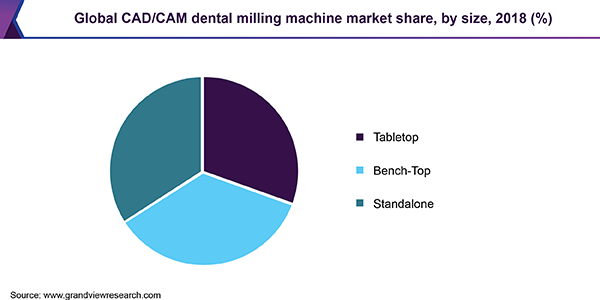 Global CAD/CAM dental milling machine Market share