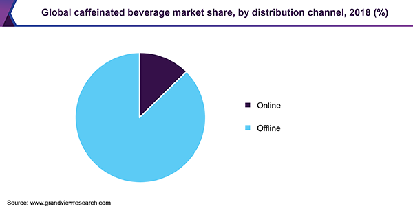 Global caffeinated beverage market share, by distribution channel, 2018 (%)