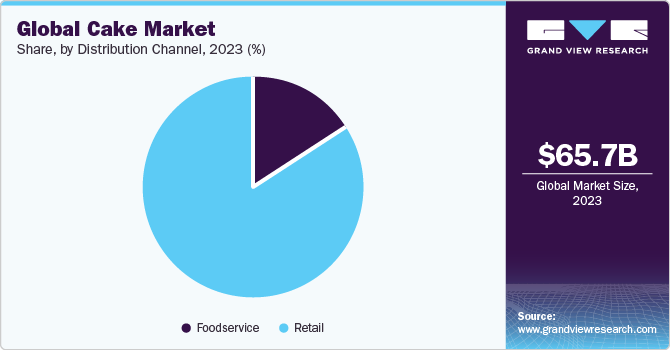 Global cake market share and size, 2023