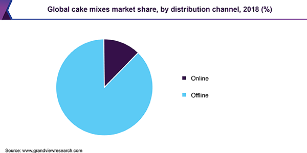 Global cake mixes market