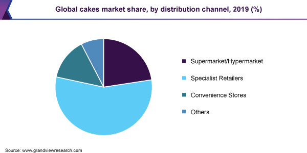 Global cakes market share