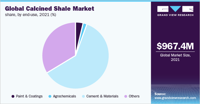Global calcined shale market, by end-use, 2021 (%)