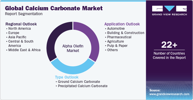 Global Calcium Carbonate Market Report Segmentation