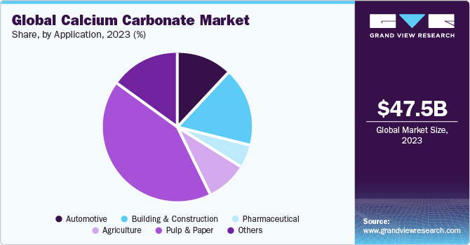 Global calcium carbonate market share, by region (%) 2018