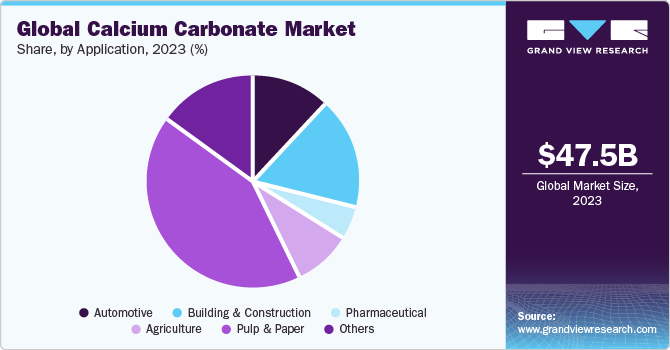 Global calcium carbonate Market