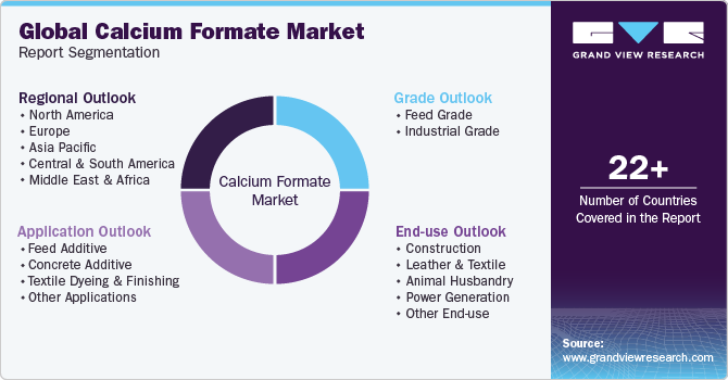 Global calcium formate Market Report Segmentation