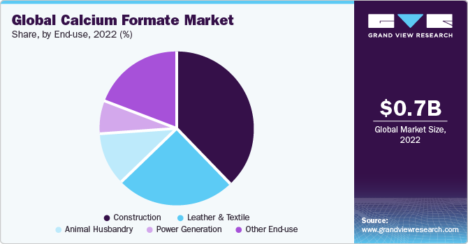 Global calcium formate Market share and size, 2022