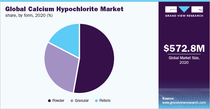 Global calcium hypochlorite market share, by form, 2020 (%)