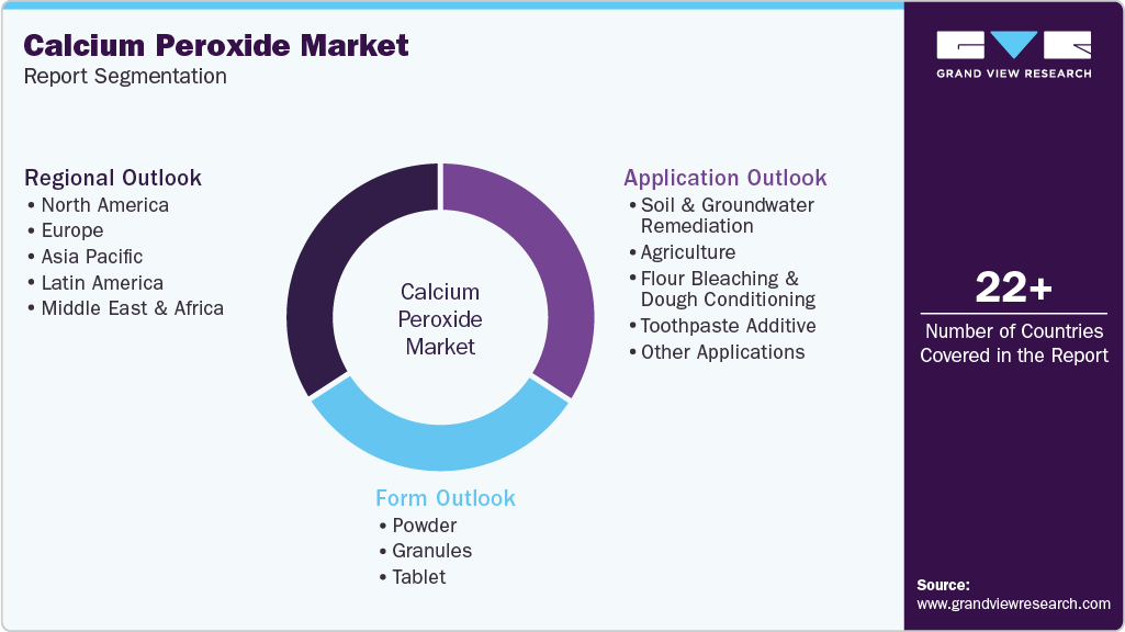 Global Calcium Peroxide Market Report Segmentation