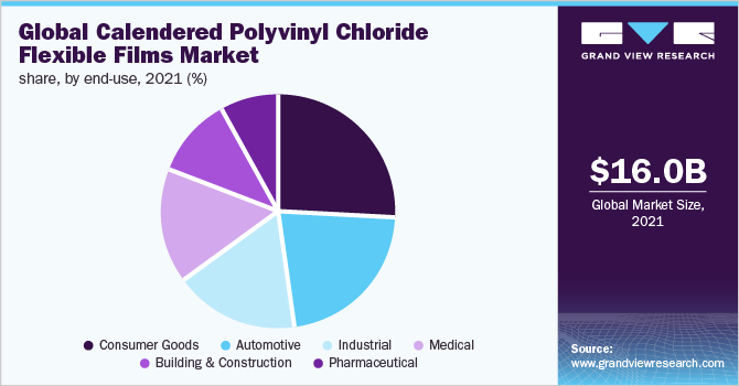 Global calendered polyvinyl chloride flexible films market share, by end-use, 2021 (%)