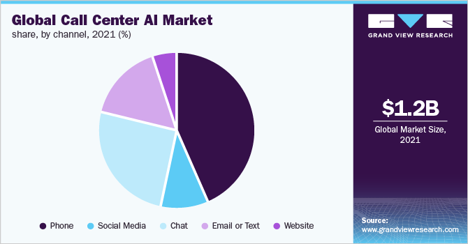 Global call center AI market share, by channel, 2021 (%)