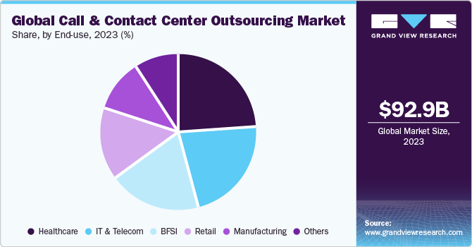 Global Call And Contact Center Outsourcing market share and size, 2023