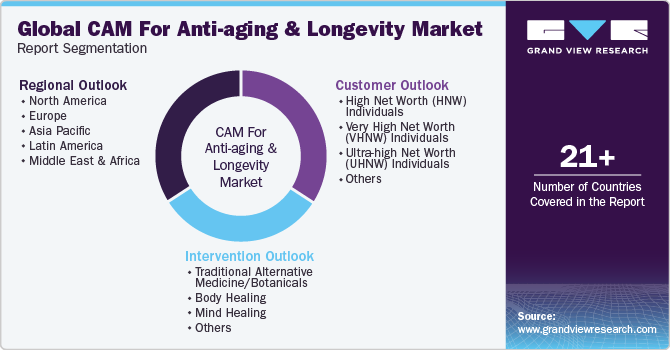Global CAM For Anti-aging & Longevity Market Report Segmentation