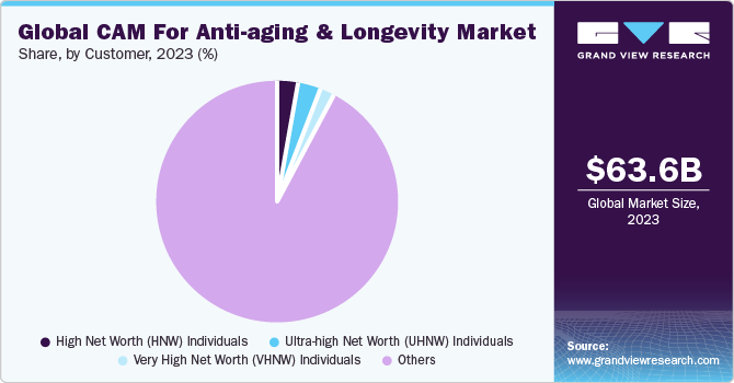 Global CAM For Anti Aging & Longevity Market Share, By Customer, 2020 (%)