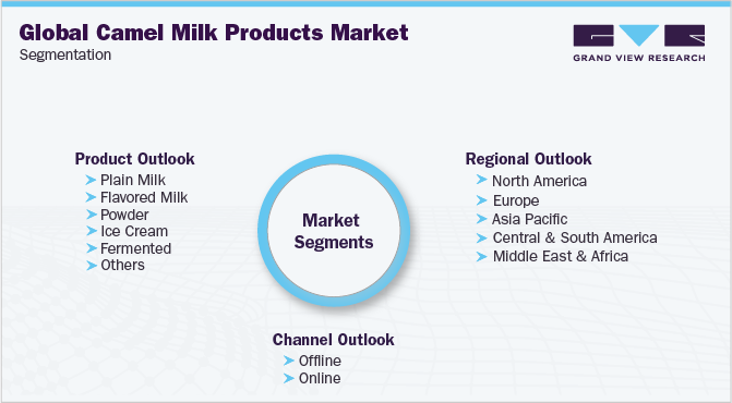 Global Camel Milk Products Market Segmentation