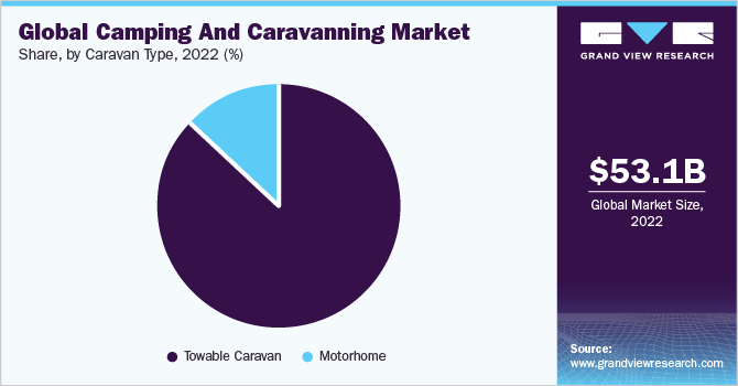 Global Camping and Caravanning Market Share, By Caravan Type, 2022 (%)