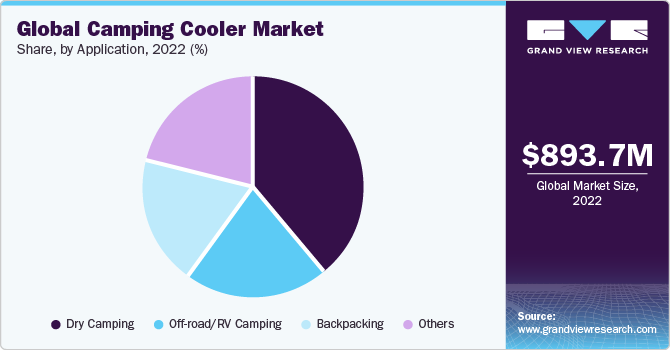 Global camping cooler market share, by application, 2017 (%)