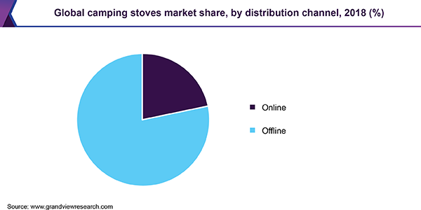 Global camping stoves Market