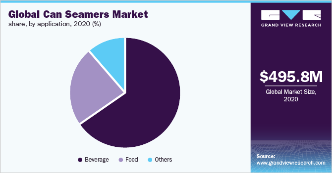 Global can seamers market share, by application, 2020 (%)