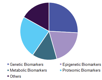 Global cancer biomarkers market, by biomolecule, 2016 (%)