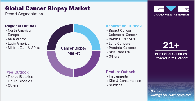 Global Cancer Biopsy Market Report Segmentation