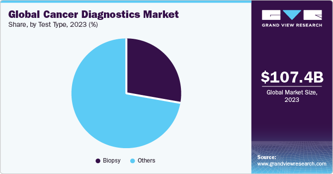 Global Cancer Diagnostics market share and size, 2023