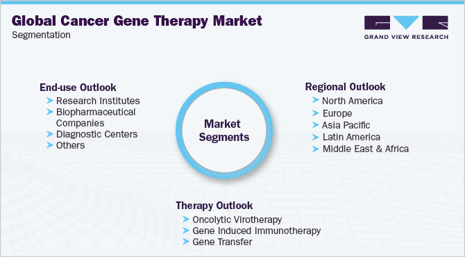 Global Cancer Gene Therapy Market Segmentation