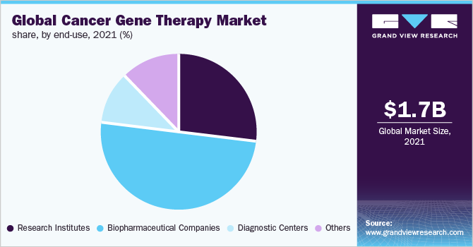 Global cancer gene therapy market share, by end-use, 2021 (%)