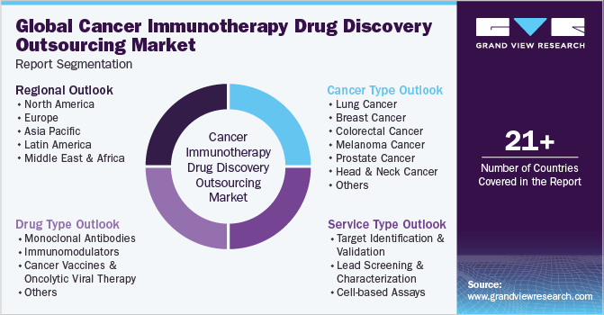 Global cancer immunotherapy drug discovery outsourcing Market Report Segmentation