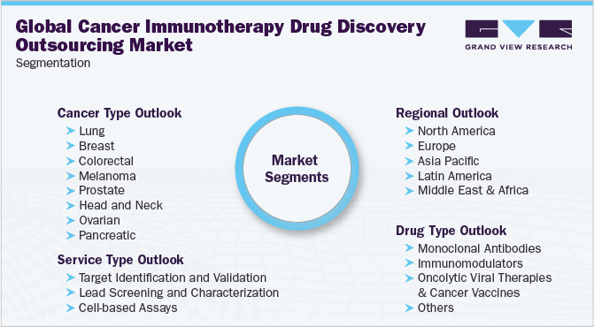 Global Cancer Immunotherapy Drug Discovery Outsourcing Market Segmentation