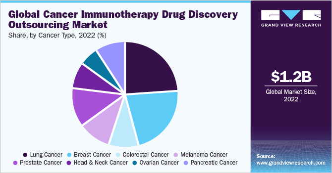  Global cancer immunotherapy drug discovery outsourcing market share, by drug type, 2021 (%)