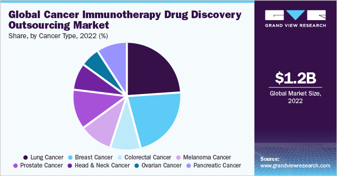 Global cancer immunotherapy drug discovery outsourcing market share, by type, 2017 (%)