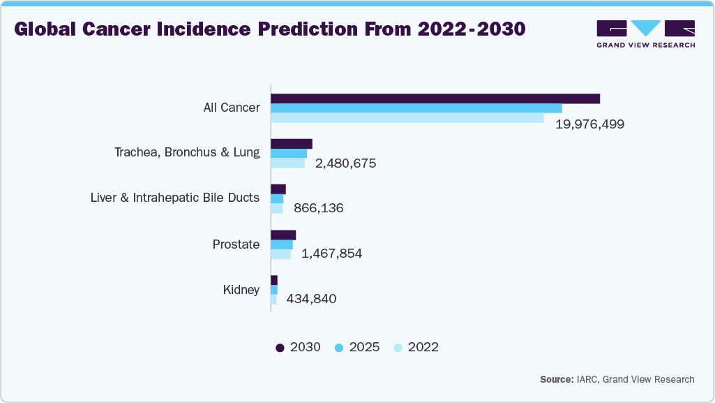 Global cancer incidence prediction from 2022-2030 Global cancer incidence prediction from 2022-2030
