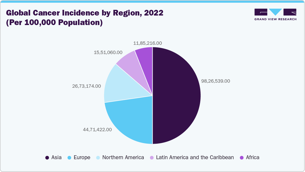 Global Cancer Incidence by Region, 2022 (Per 100,000 Population)