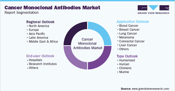 Global Cancer Monoclonal Antibodies Market Segmentation