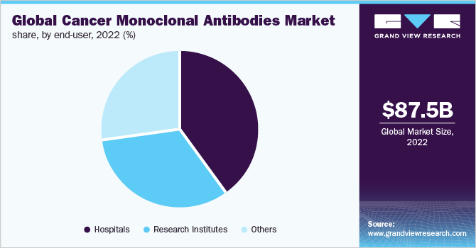 Global cancer monoclonal antibodies market share, by end-user, 2021 (%)