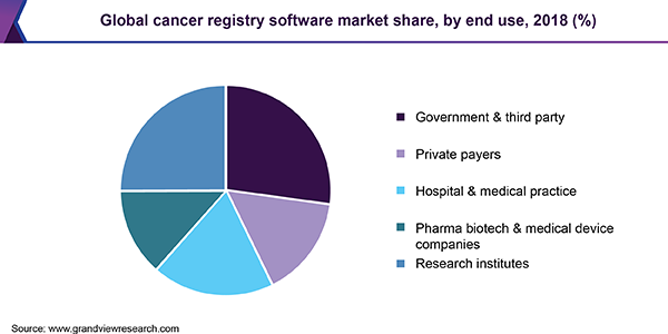 Global cancer registry software market share