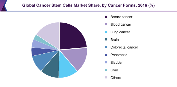 Global Cancer Stem Cells Market Share, by Cancer Forms, 2016(%)