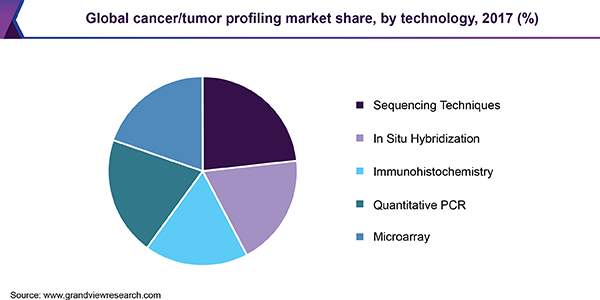 Global cancer/tumor profiling market share, by technology, 2017 (%)